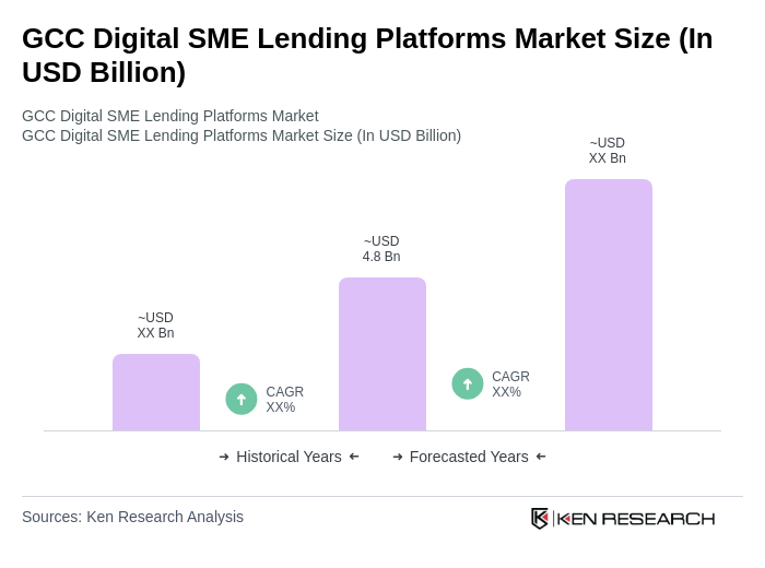 GCC Digital SME Lending Platforms Market Size